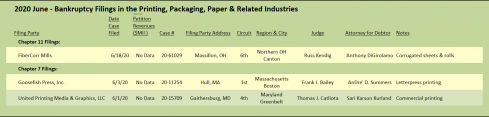 June 2020 Bankruptcy Filings in the Printing, Packaging, Paper and Related Industries.