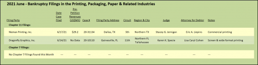June 2021 Bankruptcy filings in the printing, packaging, and paper industries
