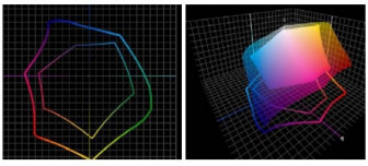 Figure 1: 2-D and 3-D plots of &ldquo;PrintWide&rdquo; and CRPC6 profiles/gamuts.