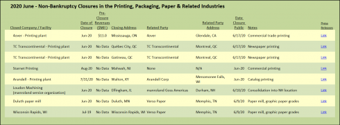 June 2020 Non-Bankruptcy Closures in the Printing, Packaging, Paper and Related industries.