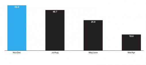 Q. How is business trending? Please indicate whether each of the above (sales, production, employment, prices, pre-tax profitability) is increasing, not changing, or decreasing. n=218
