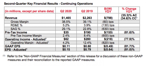 Second-Quarter Key Financial Results - Continuing Operations