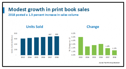 print book sales in Book Publihsing