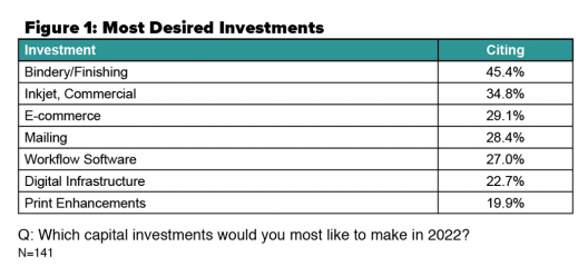 Most Desired Investments