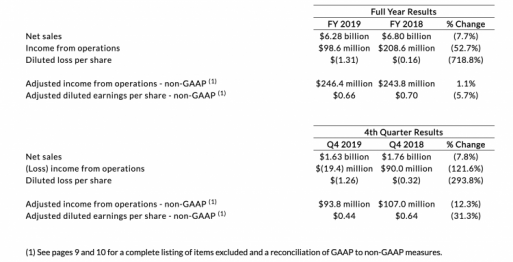 RRD FY Financials