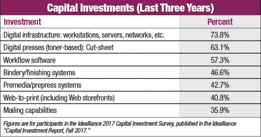 Capital Investments (Last Three Years): The Commercial Printing Industry Is Being Redefined