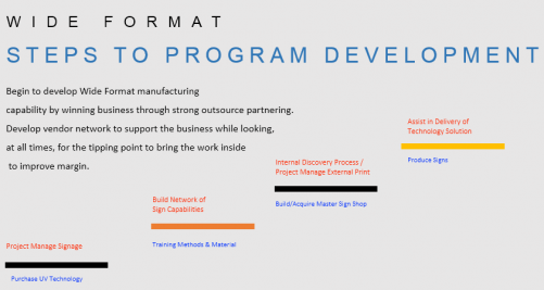 wide-format steps to program development
