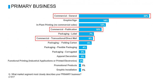 Q. What market segment most closely describes your PRIMARY business?