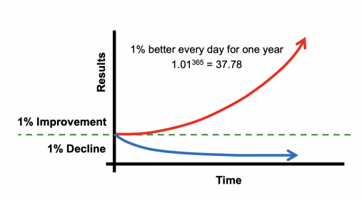 Figure 2: Compounded Effect of a 1% Improvement