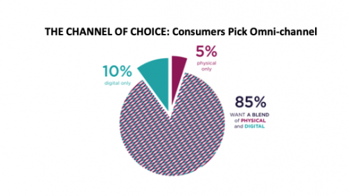 According to survey respondents, consumers prefer to have omnichannel marketing efforts directed toward them.