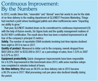 continuous improvement by the numbers
