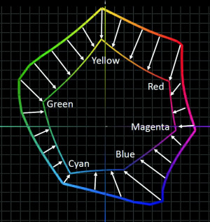 Figure 5: This diagram shows how the larger PrintWide gamut would need to be mapped down to the smaller CRPC6 gamut for color consistency between devices that would utilize these profiles.