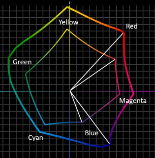 Figure 3: This plot shows the differences between PrintWide and CRPC6. In addition to Chroma differences, note the Hue Angle differences as denoted with the white lines.