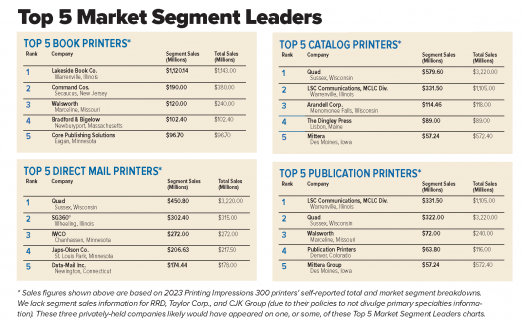 Top 5 book, direct mail, publication, and catalog market segment leaders of largest printers in U.S. and Canada, as ranked by annual sales, revealed in 40th annual Printing Impressions 300 list.