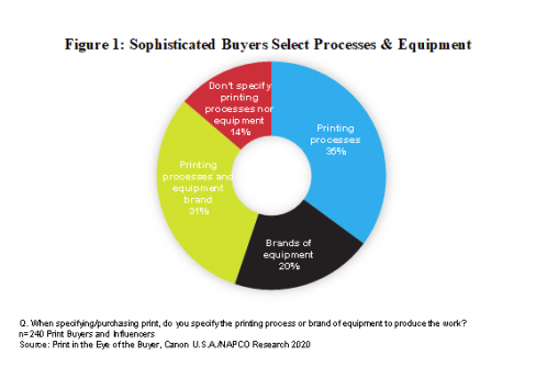 Sophisticated Buyers Select Processes & Equipment