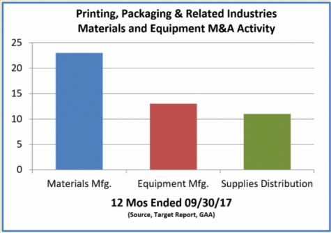 Printing, Packaging & Related Industries Materials and Equipment M&A Activity