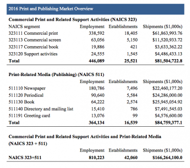 The Bureau of Labor Statistics census data 