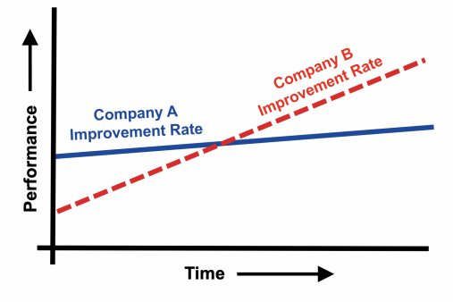 Figure 1: Two Different Rates of Improvement