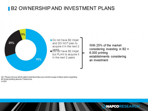 Roughly 6,000 commercial printers are considering investing in B2 inkjet in the next two years.
