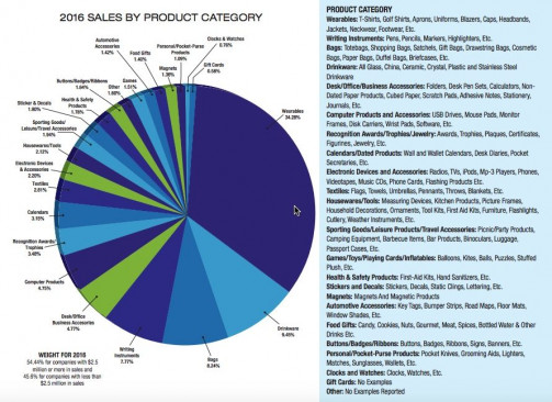 Sales by Category