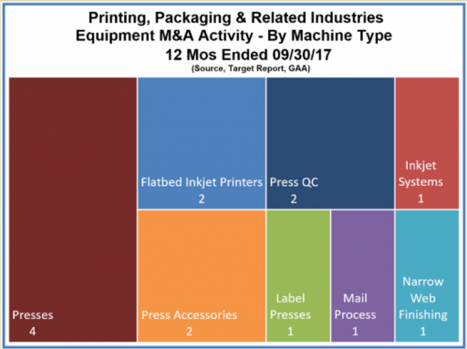 Printing, Packaging & Related Industries Equipment M&A Activity - By Machine Type 12 Mo Ended 09/30/17