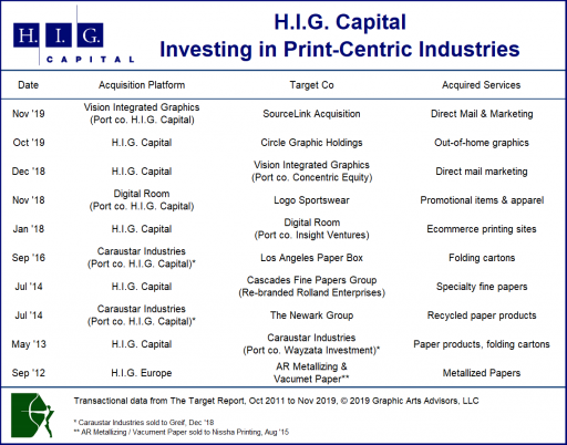 H.I.G.Capital.Transactions.Chart