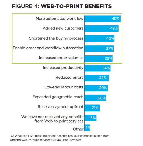Buying Preferences Chart 4