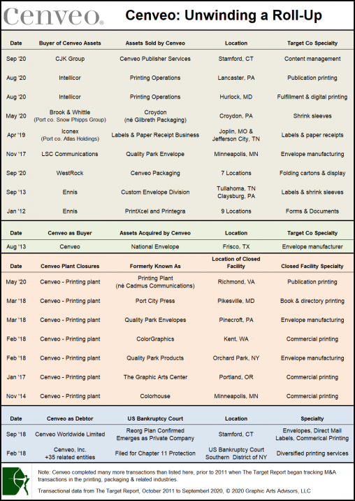 Cenveo, unwinding a roll-up, target report September 2020.