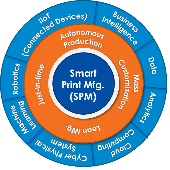 InfoTrends-smart-print-manufacturing-diagram-2017